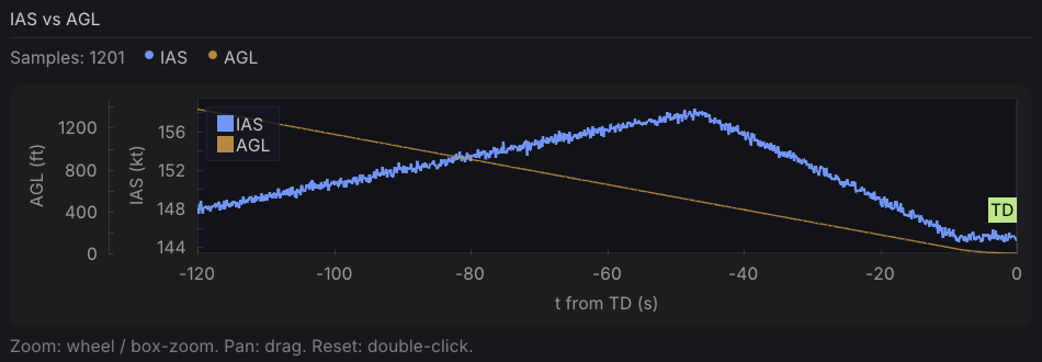 X-Debrief charts view with time-series plots for final approach metrics.