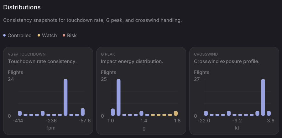 X-Debrief distributions screen with touchdown, G peak, and crosswind charts.